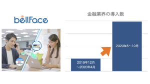 新しい非接触の商談スタイルとして「bellFace（ベルフェイス）」の金融業界における導入社数が半年で394%増加～地銀最大手の系列証券会社も導入～
