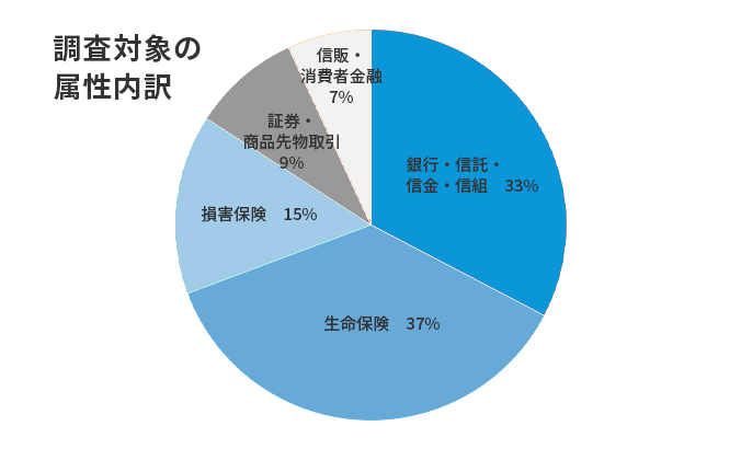 調査対象の属性内訳