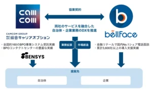 綜合キャリアオプションがベルフェイスと新たな顧客体験の価値の創造へ