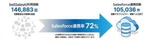 Salesforce入力エージェント「bellSalesAI」　ユーザーのSalesforce自動入力率が70％超水準に！